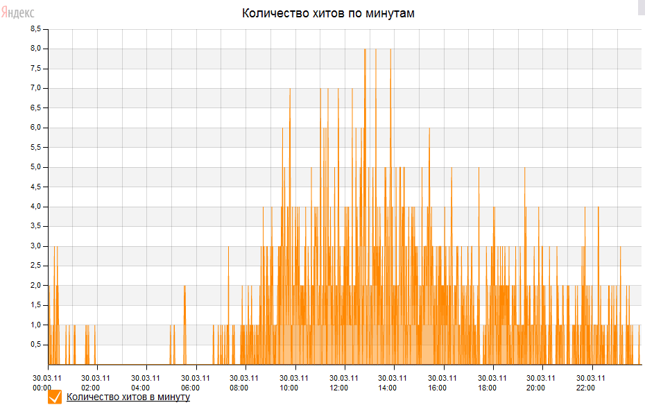 Распределение хитов по минутам, за 30 марта