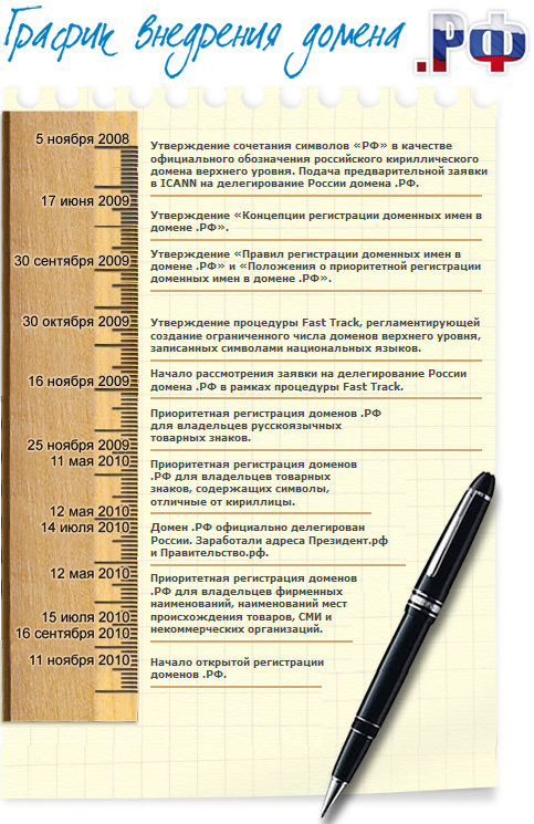 График внедрения домена .РФ