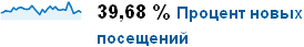 Процент новых посетителей "Виртуальный Миллерово"